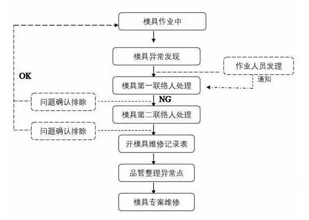 模具異常，鋁合金壓鑄廠該怎么處理