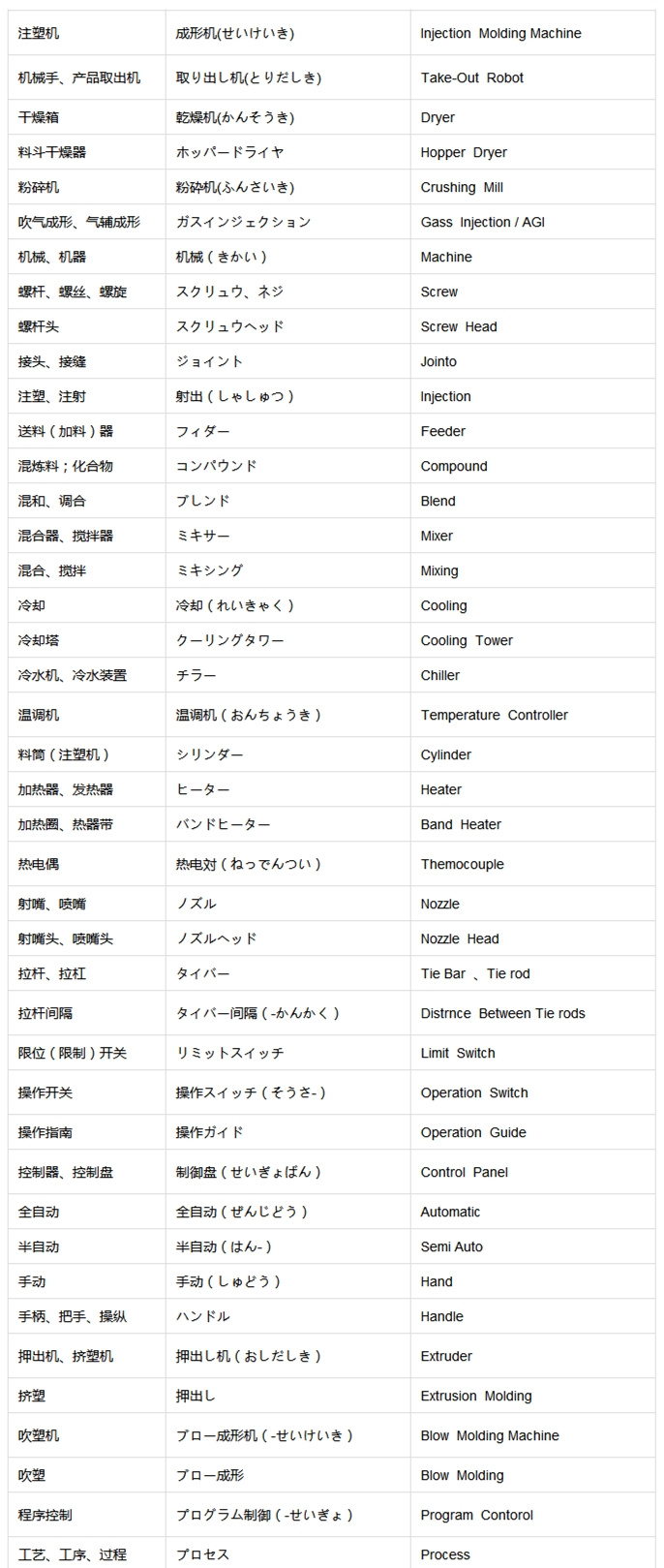 壓鑄行業中日英三語對比