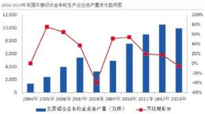 汽車市場保有量持續上升，壓鑄公司的新方向？